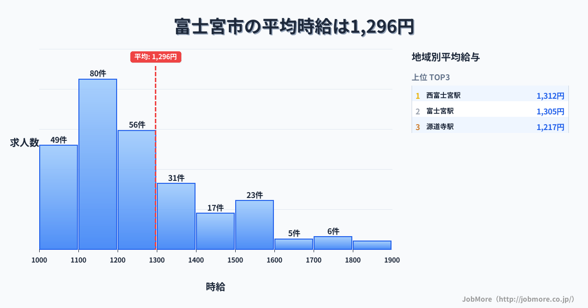 静岡県 富士宮市内の平均時給は1,296円です。中央値は1,200円、最頻値は1,100円〜1,200円です。