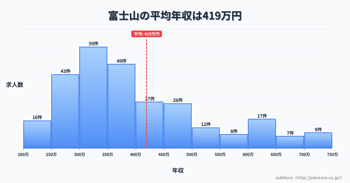 山梨県富士吉田市富士山駅周辺の平均年収は438万円です。中央値は373万円、最頻値は300万円〜350万円です。