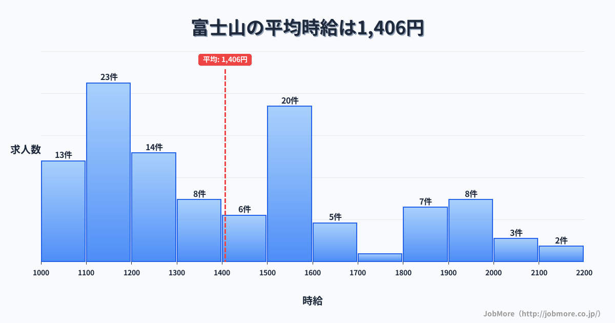 山梨県富士吉田市富士山駅周辺の平均時給は1,268円です。中央値は1,188円、最頻値は1,000円〜1,100円です。