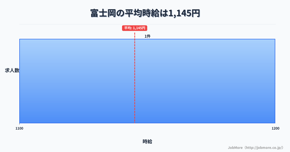 静岡県御殿場市富士岡駅周辺の平均時給は1,303円です。中央値は1,200円、最頻値は1,100円〜1,200円です。