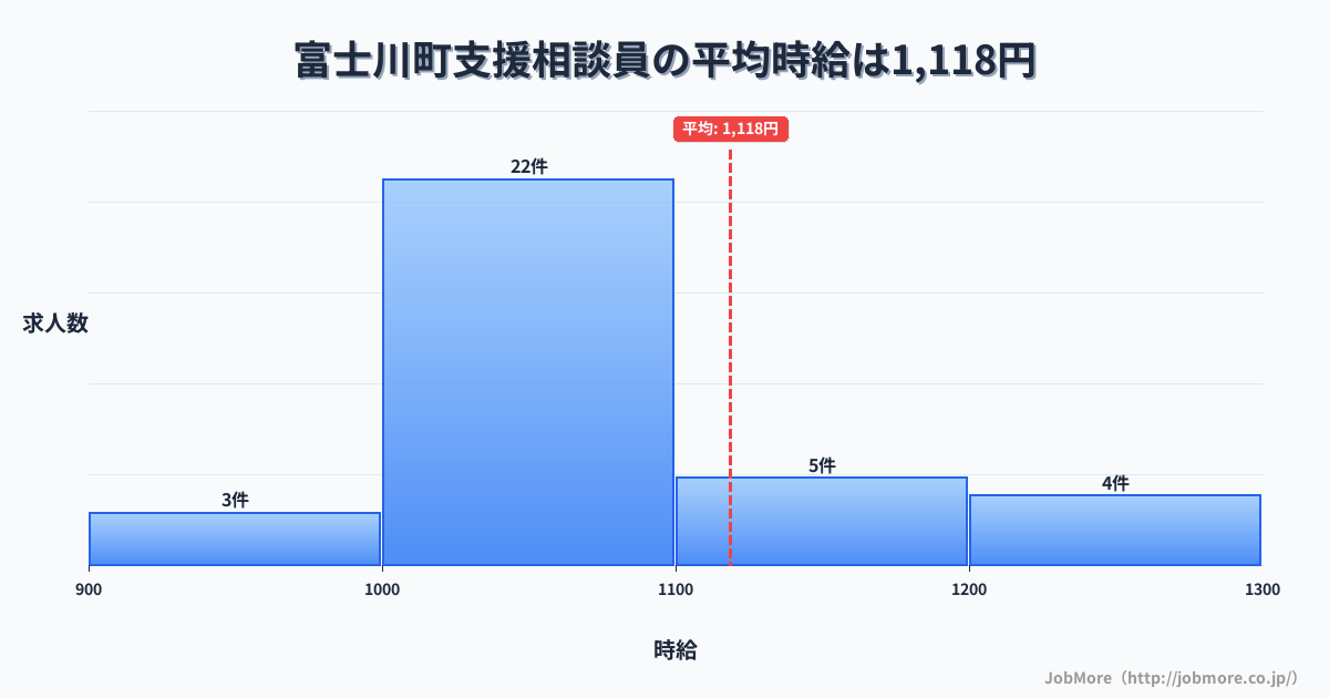 山梨県 富士川町内の支援相談員の平均時給は1,118円です。中央値は1,050円、最頻値は1,000円〜1,100円です。