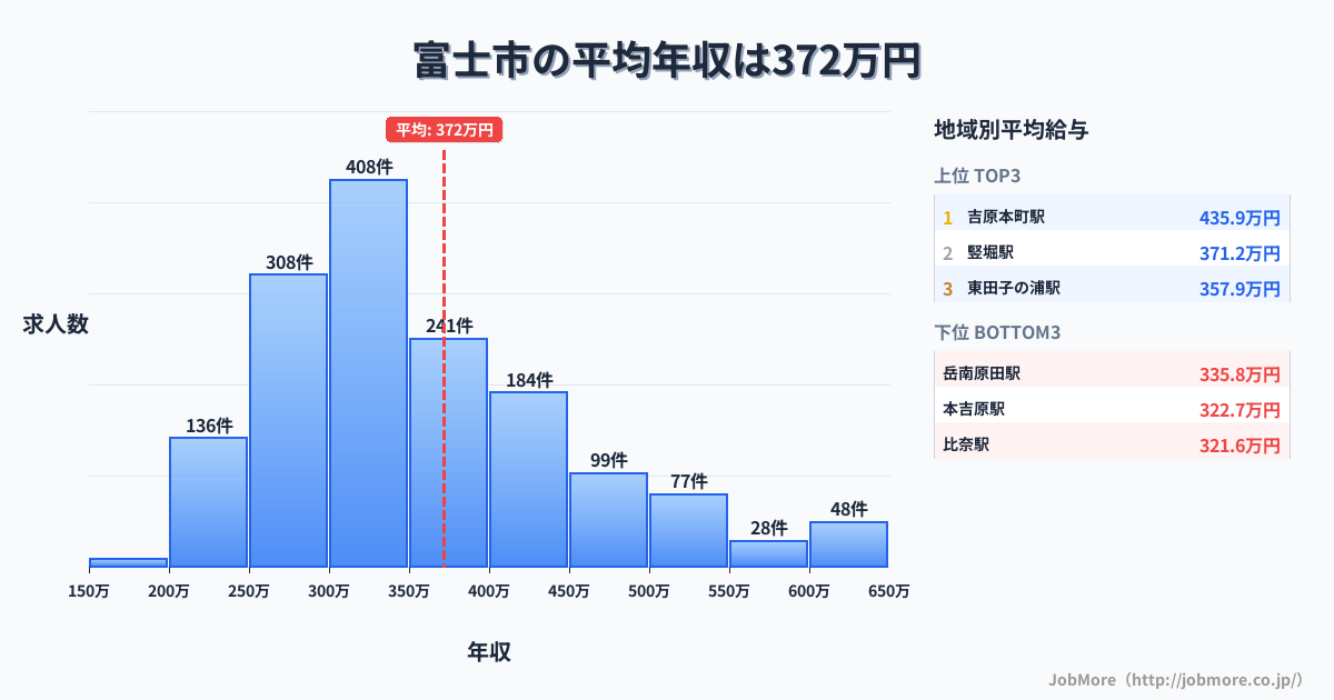 静岡県 富士市内の平均年収は371万円です。中央値は339万円、最頻値は300万円〜350万円です。