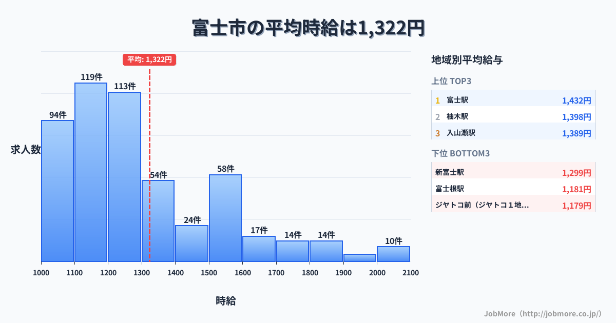 静岡県 富士市内の平均時給は1,323円です。中央値は1,200円、最頻値は1,100円〜1,200円です。