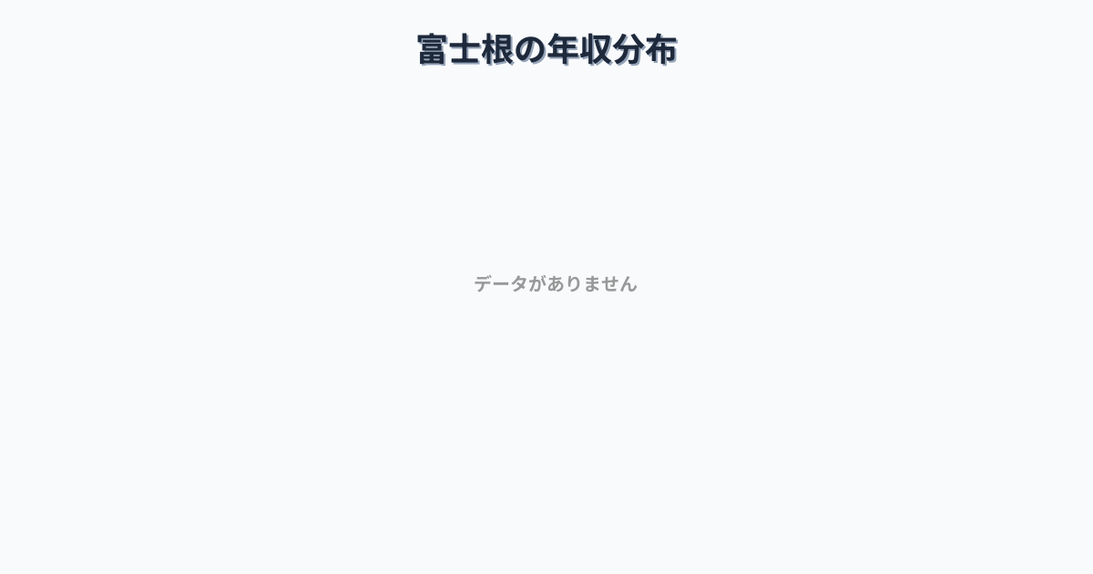 静岡県富士市富士根駅周辺の平均年収は371万円です。中央値は339万円、最頻値は300万円〜350万円です。