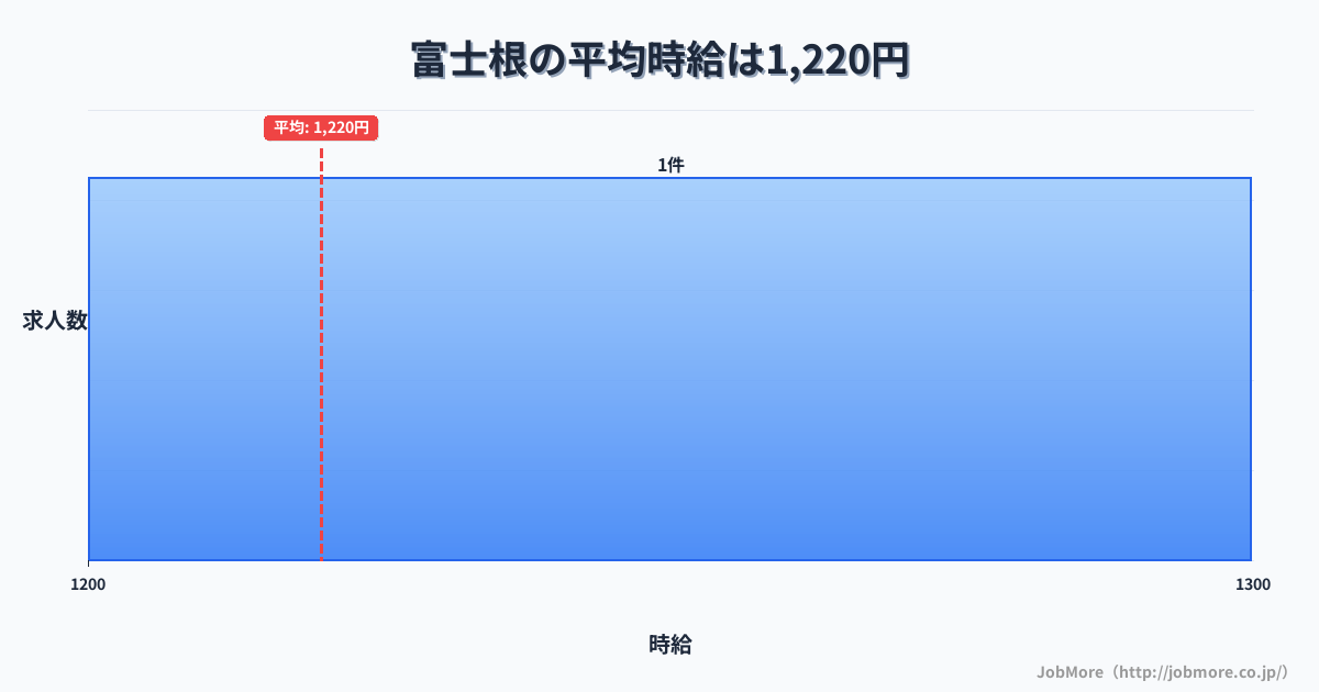 静岡県富士市富士根駅周辺の平均時給は1,322円です。中央値は1,200円、最頻値は1,100円〜1,200円です。