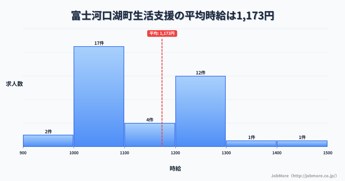 山梨県 富士河口湖町内の生活支援の平均時給は1,176円です。中央値は1,105円、最頻値は1,000円〜1,100円です。