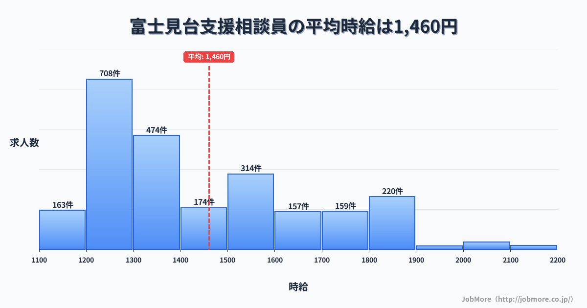 東京都練馬区富士見台駅周辺の支援相談員の平均時給は1,460円です。中央値は1,359円、最頻値は1,200円〜1,300円です。