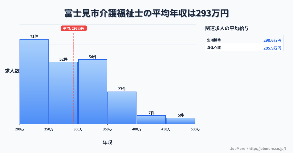 埼玉県 富士見市内の介護福祉士の平均年収は292万円です。中央値は286万円、最頻値は200万円〜250万円です。