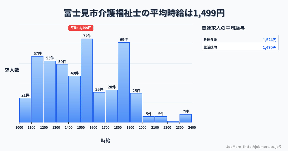 埼玉県 富士見市内の介護福祉士の平均時給は1,499円です。中央値は1,500円、最頻値は1,500円〜1,600円です。