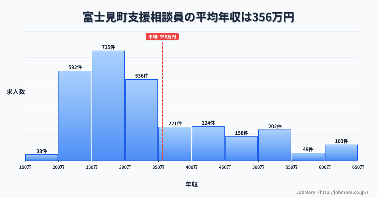 長野県 富士見町内の支援相談員の平均年収は355万円です。中央値は304万円、最頻値は250万円〜300万円です。