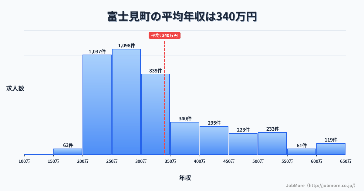 長野県 富士見町内の平均年収は470万円です。中央値は383万円、最頻値は300万円〜350万円です。