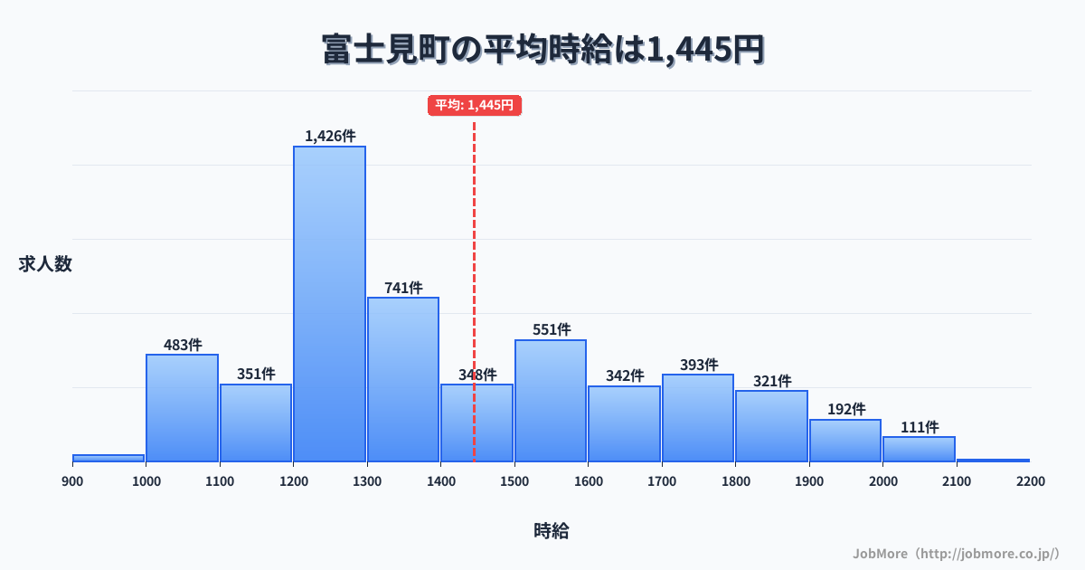 長野県 富士見町内の平均時給は1,570円です。中央値は1,486円、最頻値は1,200円〜1,300円です。