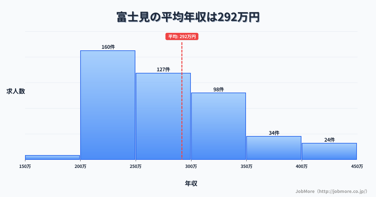 中部長野県富士見駅周辺の平均年収は447万円です。中央値は377万円、最頻値は300万円〜350万円です。