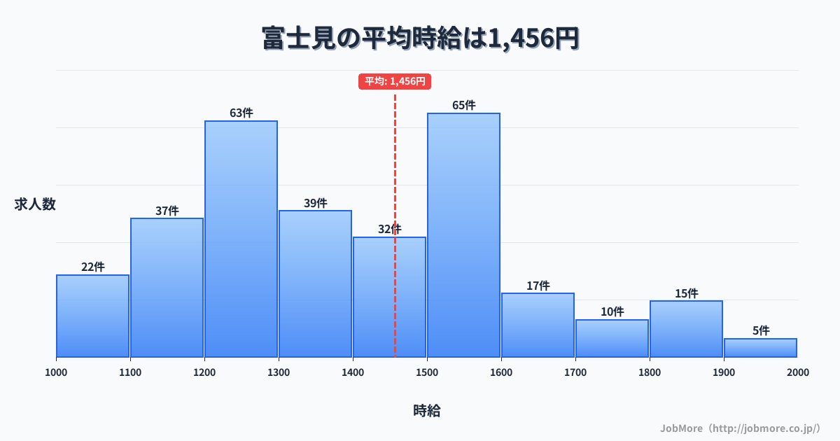 中部長野県富士見駅周辺の平均時給は1,571円です。中央値は1,461円、最頻値は1,200円〜1,300円です。