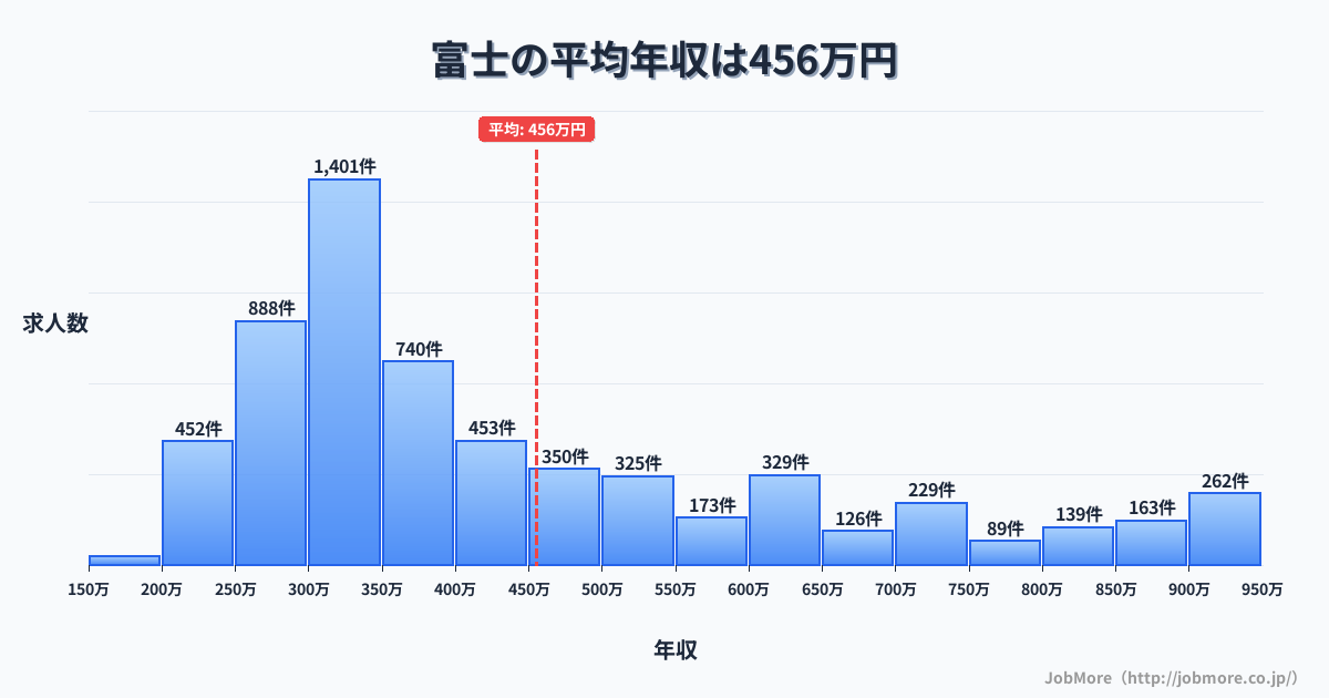静岡県富士市富士駅周辺の平均年収は355万円です。中央値は329万円、最頻値は300万円〜350万円です。