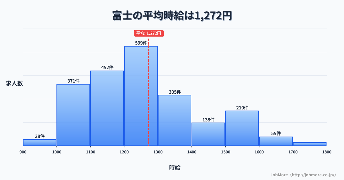 静岡県富士市富士駅周辺の平均時給は1,344円です。中央値は1,212円、最頻値は1,100円〜1,200円です。