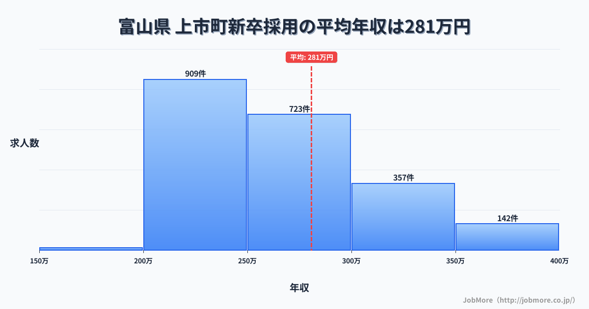 富山県上市町内の新卒採用の平均年収は280万円です。中央値は262万円、最頻値は200万円〜250万円です。