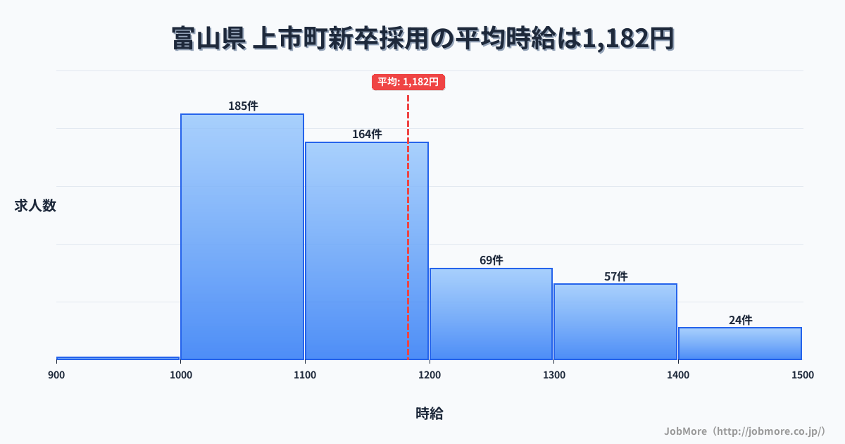 富山県上市町内の新卒採用の平均時給は1,181円です。中央値は1,100円、最頻値は1,000円〜1,100円です。