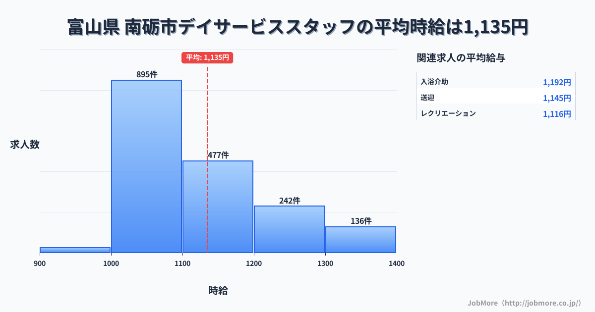 富山県南砺市内のデイサービススタッフの平均時給は1,135円です。中央値は1,097円、最頻値は1,000円〜1,100円です。