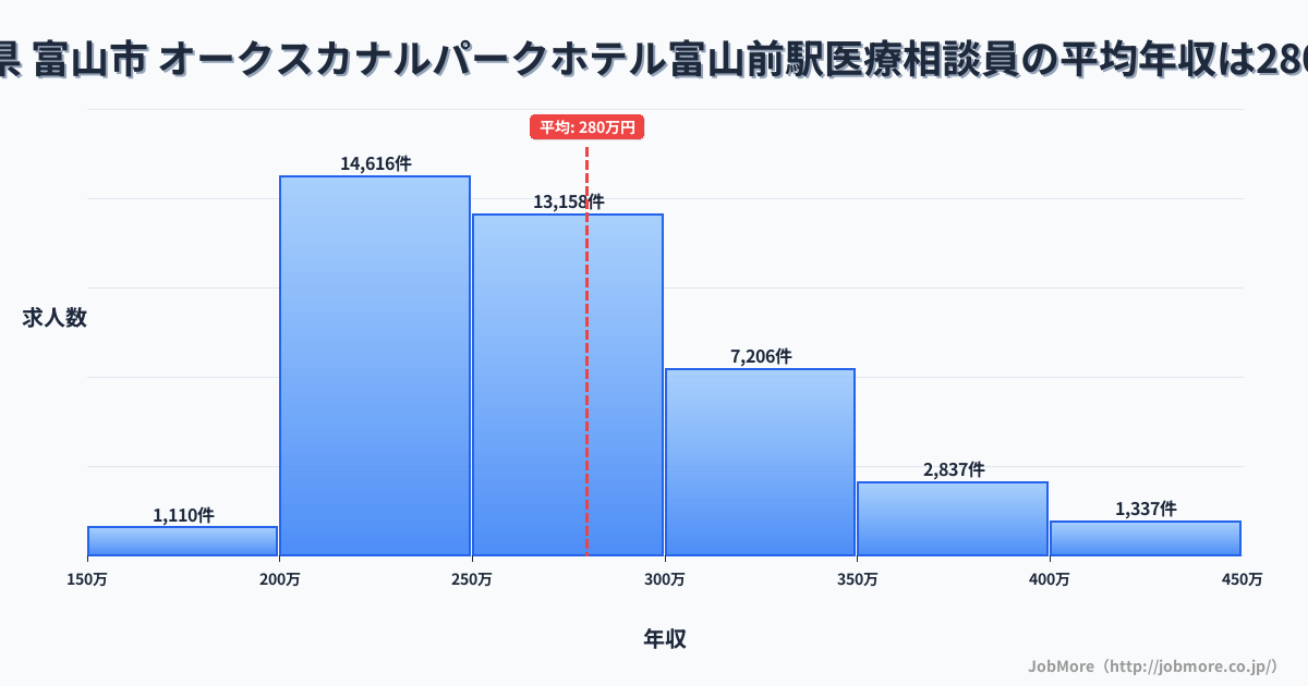 富山県富山市オークスカナルパークホテル富山前駅周辺の医療相談員の平均年収は279万円です。中央値は265万円、最頻値は200万円〜250万円です。