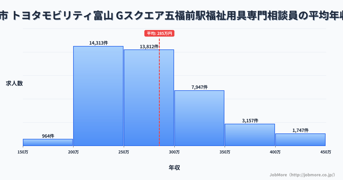 富山県富山市トヨタモビリティ富山 Gスクエア五福前駅周辺の福祉用具専門相談員の平均年収は284万円です。中央値は269万円、最頻値は200万円〜250万円です。