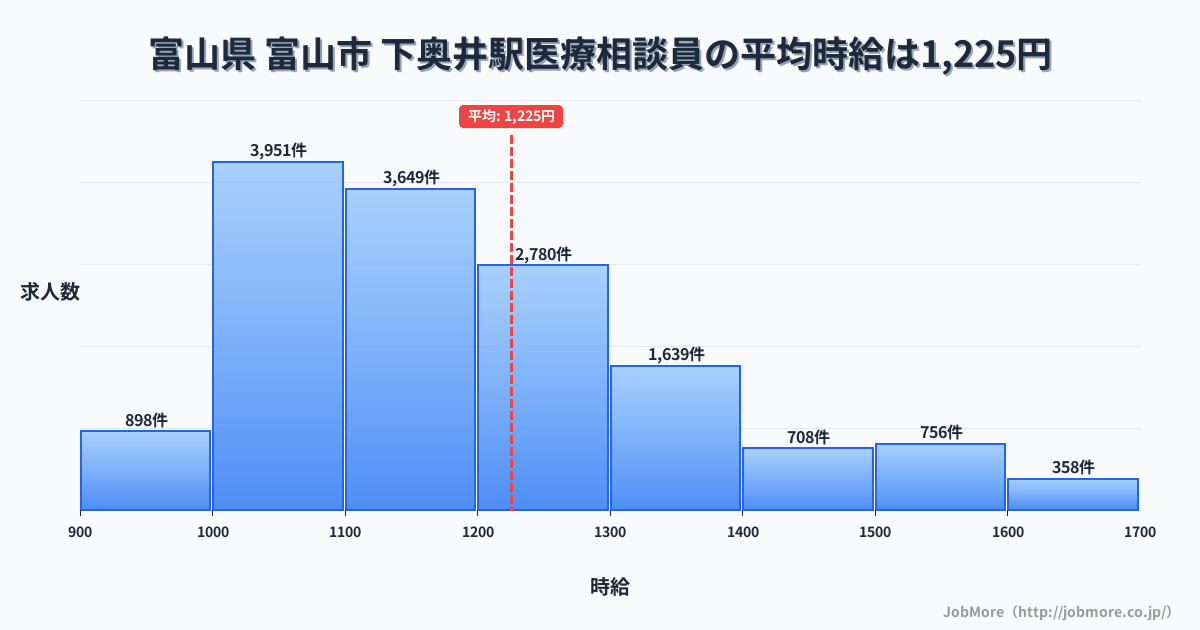 富山県富山市下奥井駅周辺の医療相談員の平均時給は1,225円です。中央値は1,164円、最頻値は1,000円〜1,100円です。