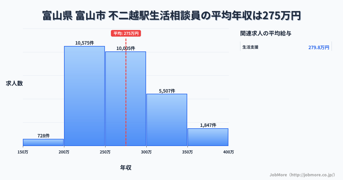 富山県富山市不二越駅周辺の生活相談員の平均年収は275万円です。中央値は264万円、最頻値は200万円〜250万円です。