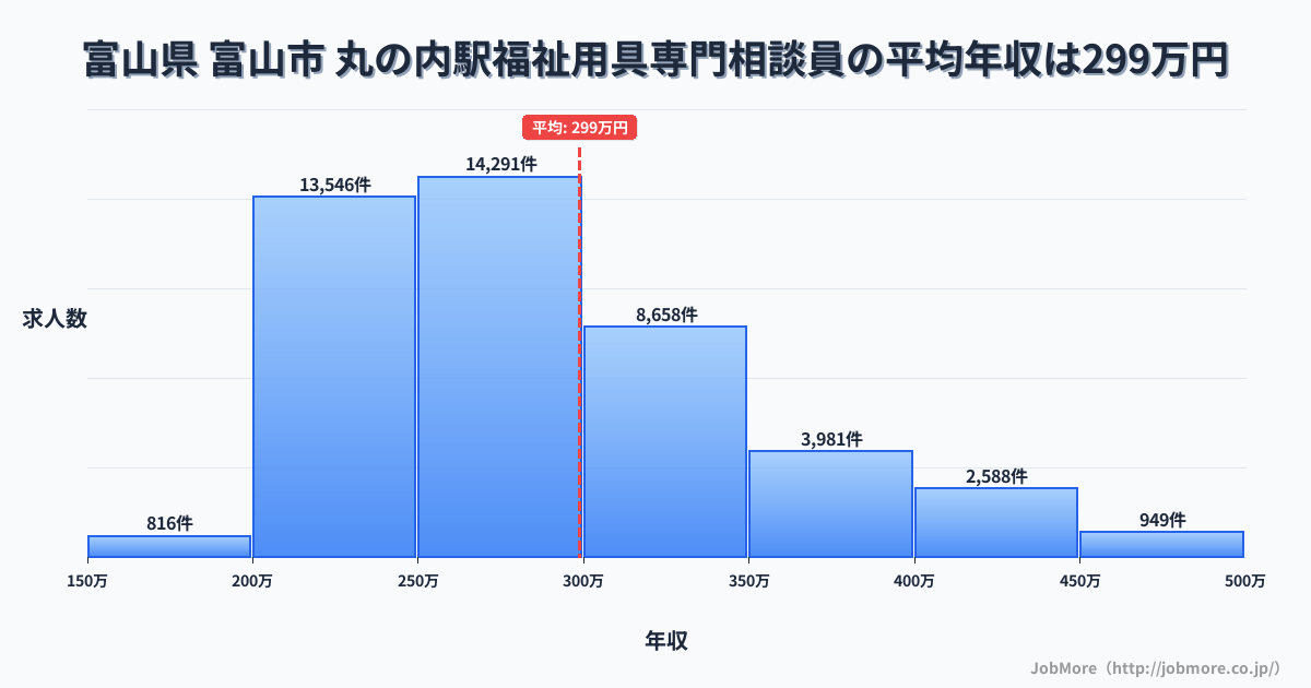 富山県富山市丸の内駅周辺の福祉用具専門相談員の平均年収は298万円です。中央値は276万円、最頻値は250万円〜300万円です。