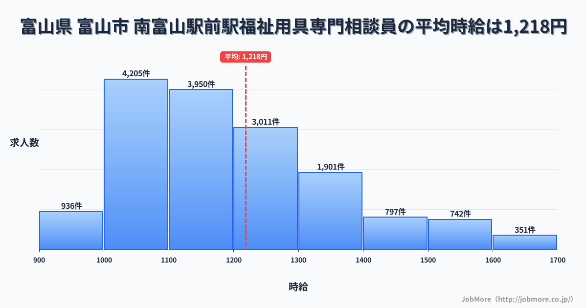 富山県富山市南富山駅前駅周辺の福祉用具専門相談員の平均時給は1,218円です。中央値は1,164円、最頻値は1,000円〜1,100円です。