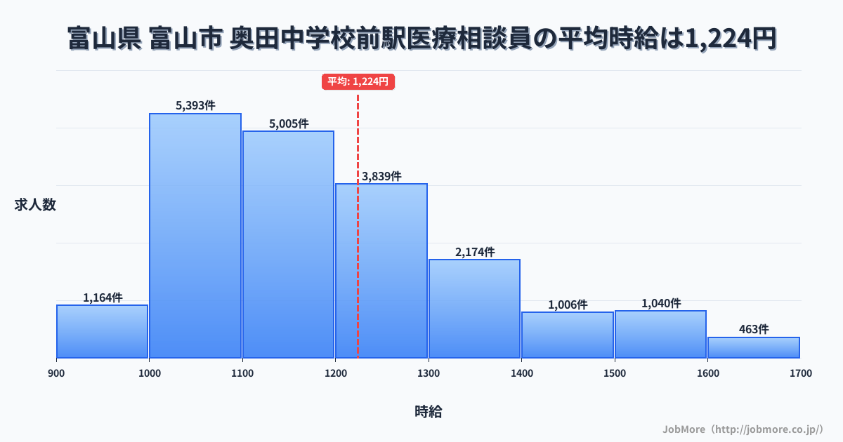 富山県富山市奥田中学校前駅周辺の医療相談員の平均時給は1,224円です。中央値は1,162円、最頻値は1,000円〜1,100円です。