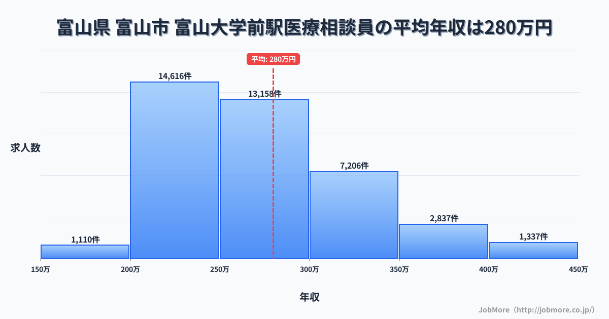 富山県富山市富山大学前駅周辺の医療相談員の平均年収は279万円です。中央値は265万円、最頻値は200万円〜250万円です。