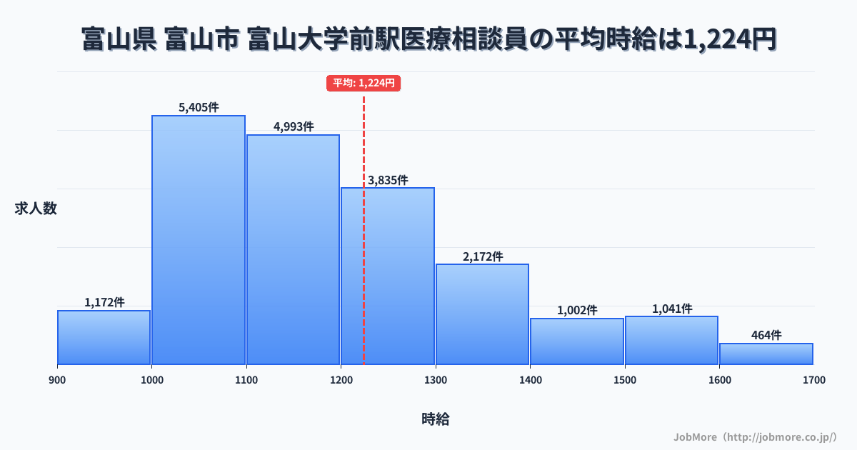 富山県富山市富山大学前駅周辺の医療相談員の平均時給は1,224円です。中央値は1,162円、最頻値は1,000円〜1,100円です。