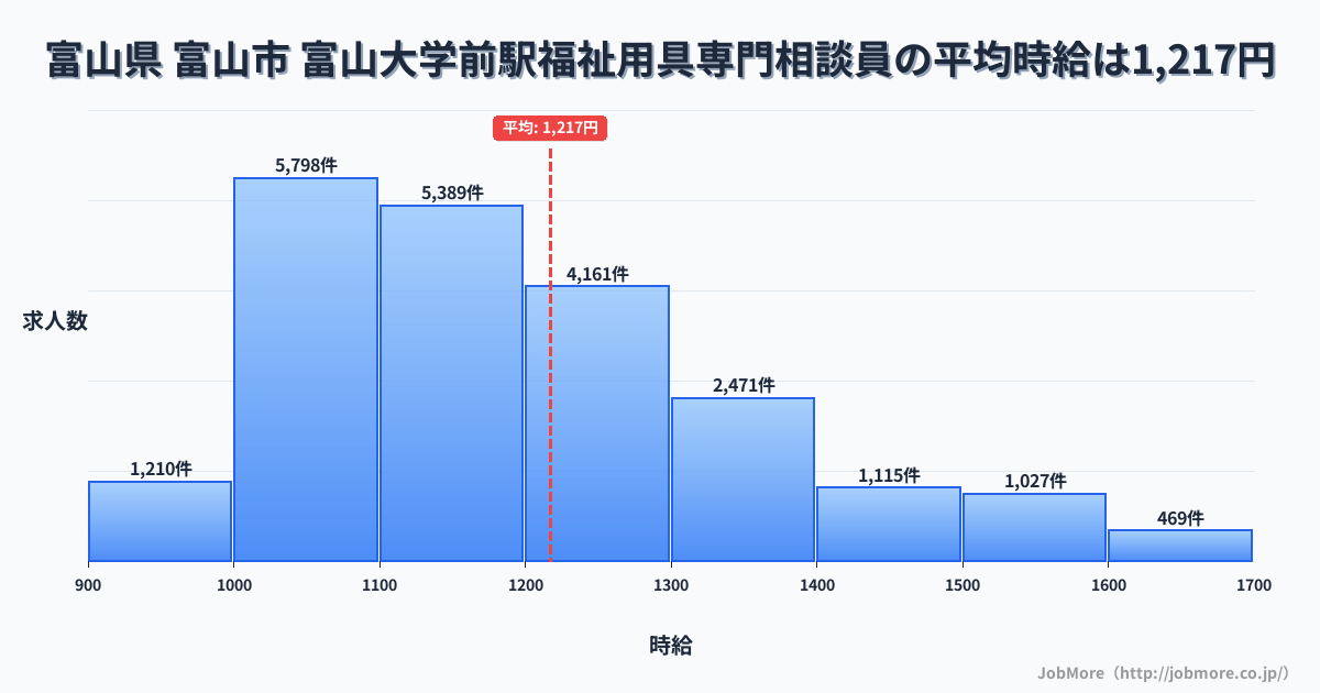 富山県富山市富山大学前駅周辺の福祉用具専門相談員の平均時給は1,216円です。中央値は1,162円、最頻値は1,000円〜1,100円です。