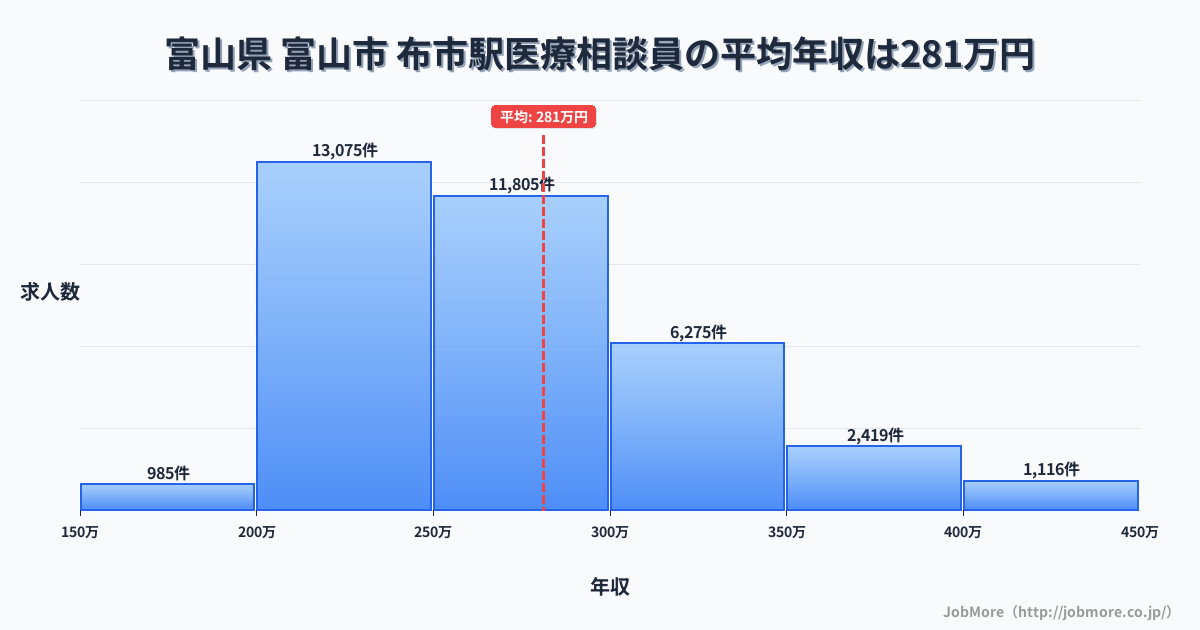 富山県富山市布市駅周辺の医療相談員の平均年収は281万円です。中央値は265万円、最頻値は200万円〜250万円です。