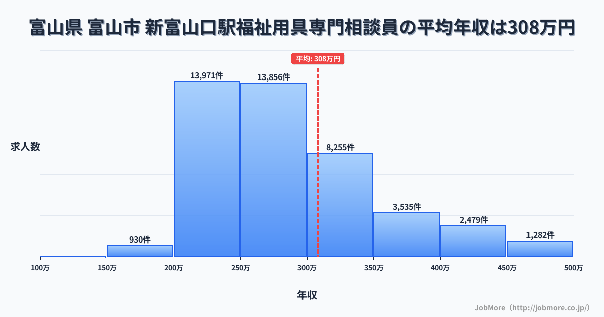 富山県富山市新富山口駅周辺の福祉用具専門相談員の平均年収は308万円です。中央値は277万円、最頻値は200万円〜250万円です。