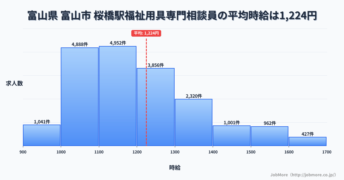 富山県富山市桜橋駅周辺の福祉用具専門相談員の平均時給は1,224円です。中央値は1,171円、最頻値は1,100円〜1,200円です。