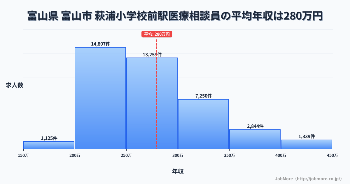 富山県富山市萩浦小学校前駅周辺の医療相談員の平均年収は279万円です。中央値は265万円、最頻値は200万円〜250万円です。