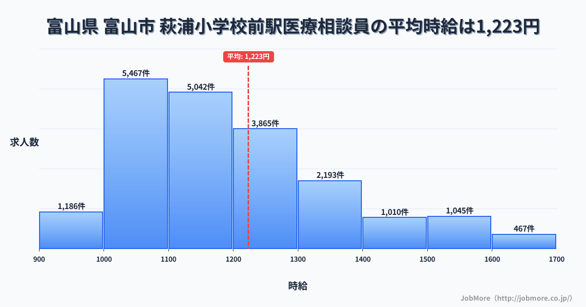 富山県富山市萩浦小学校前駅周辺の医療相談員の平均時給は1,223円です。中央値は1,162円、最頻値は1,000円〜1,100円です。