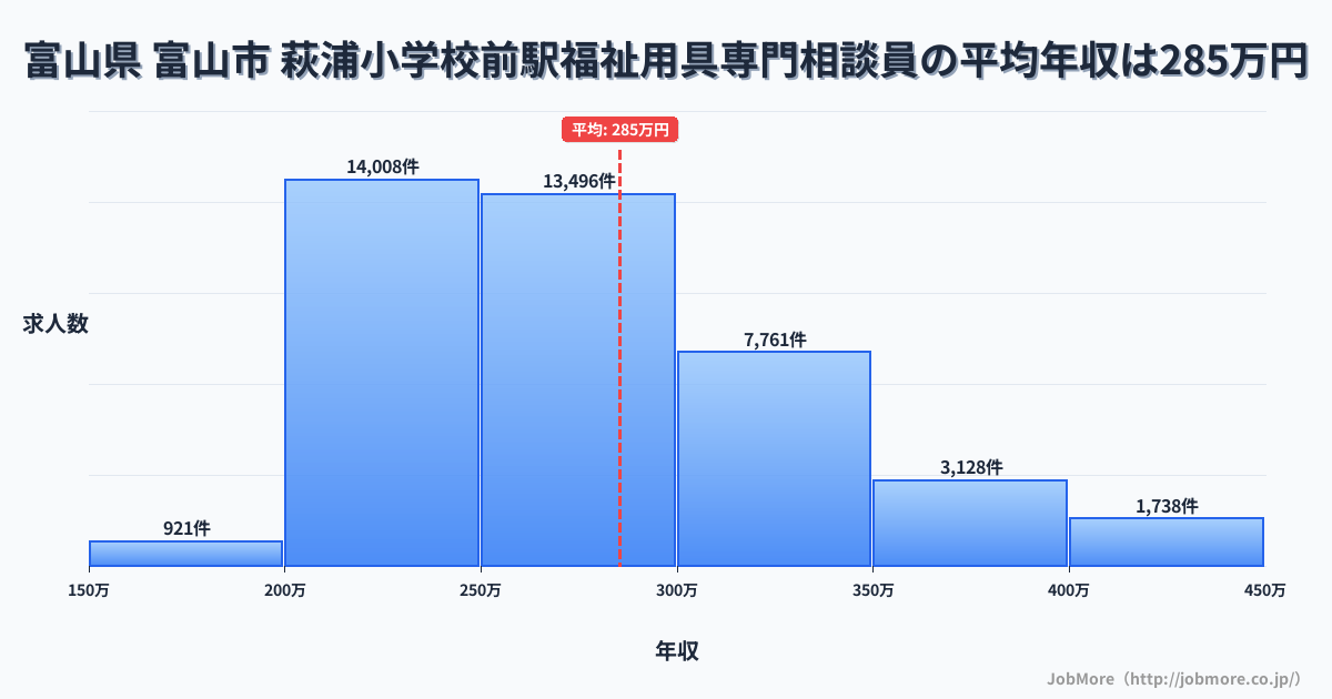 富山県富山市萩浦小学校前駅周辺の福祉用具専門相談員の平均年収は285万円です。中央値は269万円、最頻値は200万円〜250万円です。