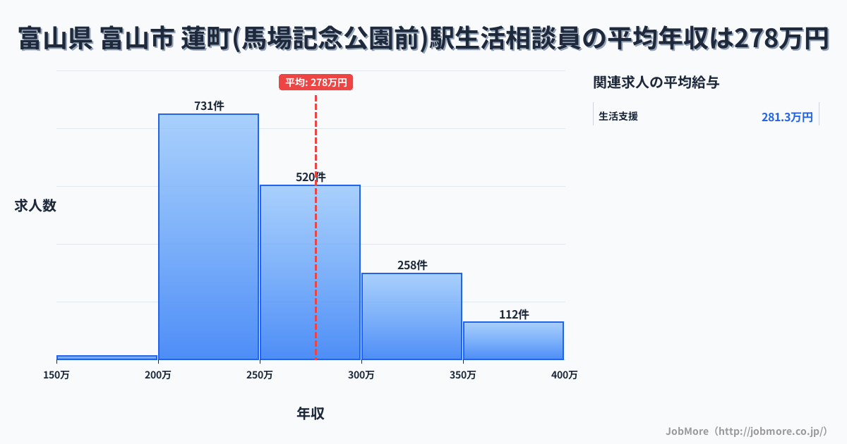 富山県富山市蓮町（馬場記念公園前）駅周辺の生活相談員の平均年収は277万円です。中央値は259万円、最頻値は200万円〜250万円です。