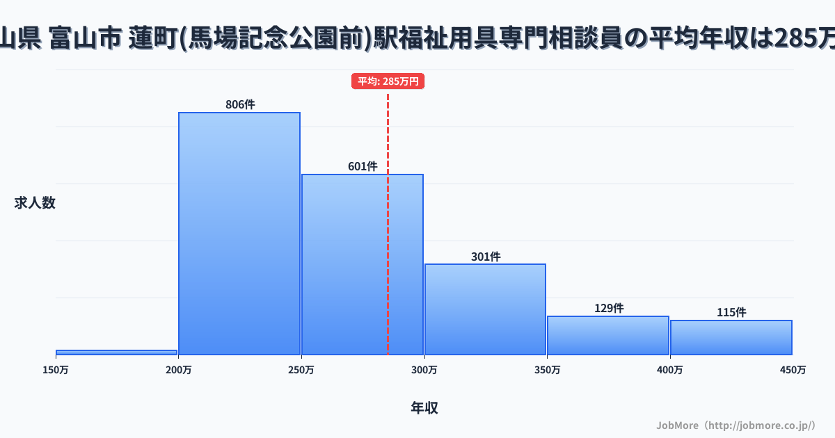 富山県富山市蓮町（馬場記念公園前）駅周辺の福祉用具専門相談員の平均年収は285万円です。中央値は263万円、最頻値は200万円〜250万円です。