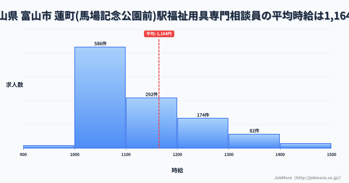 富山県富山市蓮町（馬場記念公園前）駅周辺の福祉用具専門相談員の平均時給は1,164円です。中央値は1,100円、最頻値は1,000円〜1,100円です。
