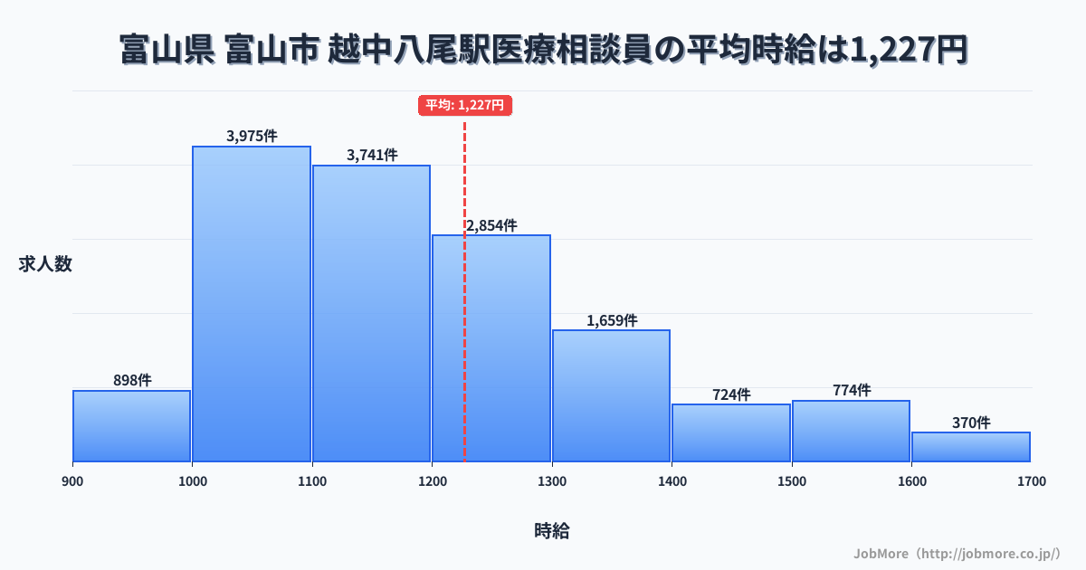 富山県富山市越中八尾駅周辺の医療相談員の平均時給は1,227円です。中央値は1,166円、最頻値は1,000円〜1,100円です。