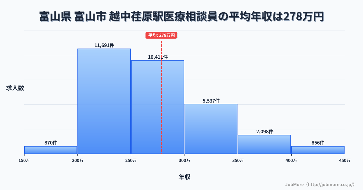 富山県富山市越中荏原駅周辺の医療相談員の平均年収は278万円です。中央値は263万円、最頻値は200万円〜250万円です。