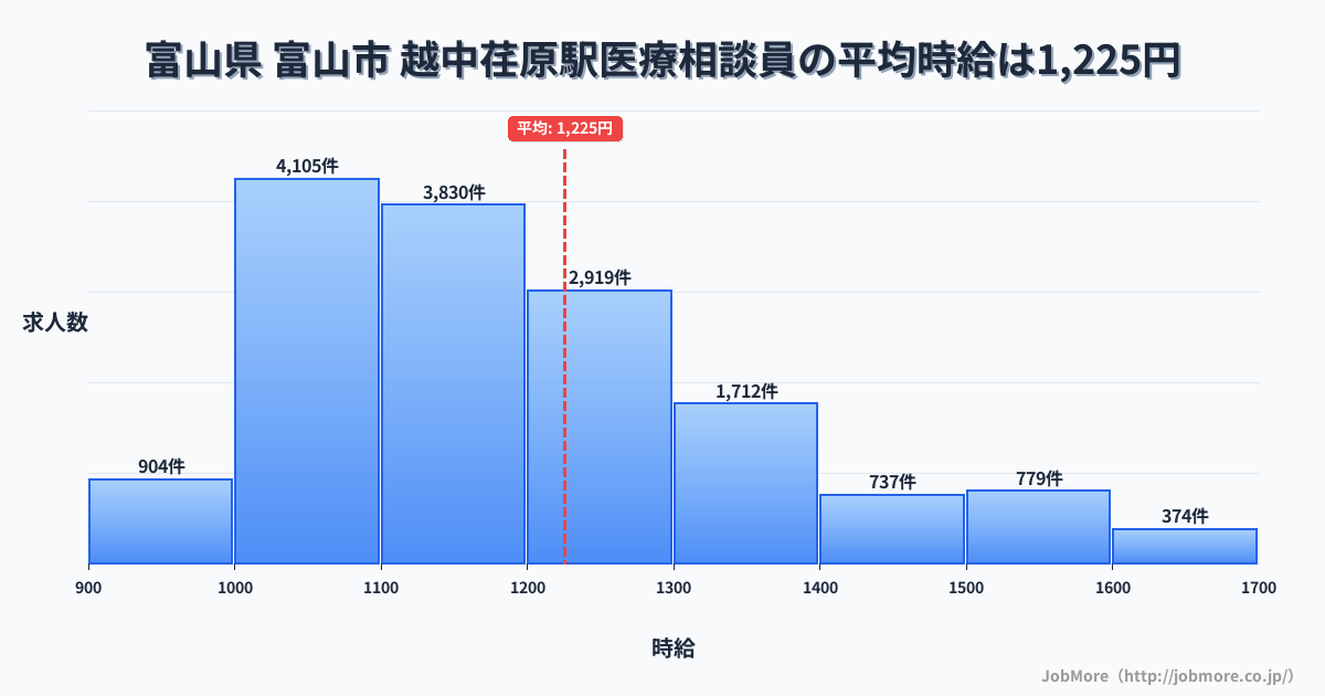 富山県富山市越中荏原駅周辺の医療相談員の平均時給は1,225円です。中央値は1,164円、最頻値は1,000円〜1,100円です。