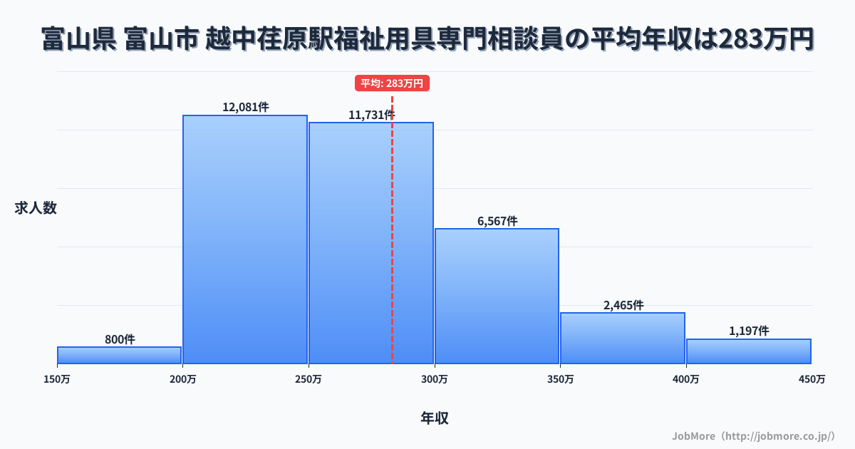 富山県富山市越中荏原駅周辺の福祉用具専門相談員の平均年収は283万円です。中央値は267万円、最頻値は200万円〜250万円です。