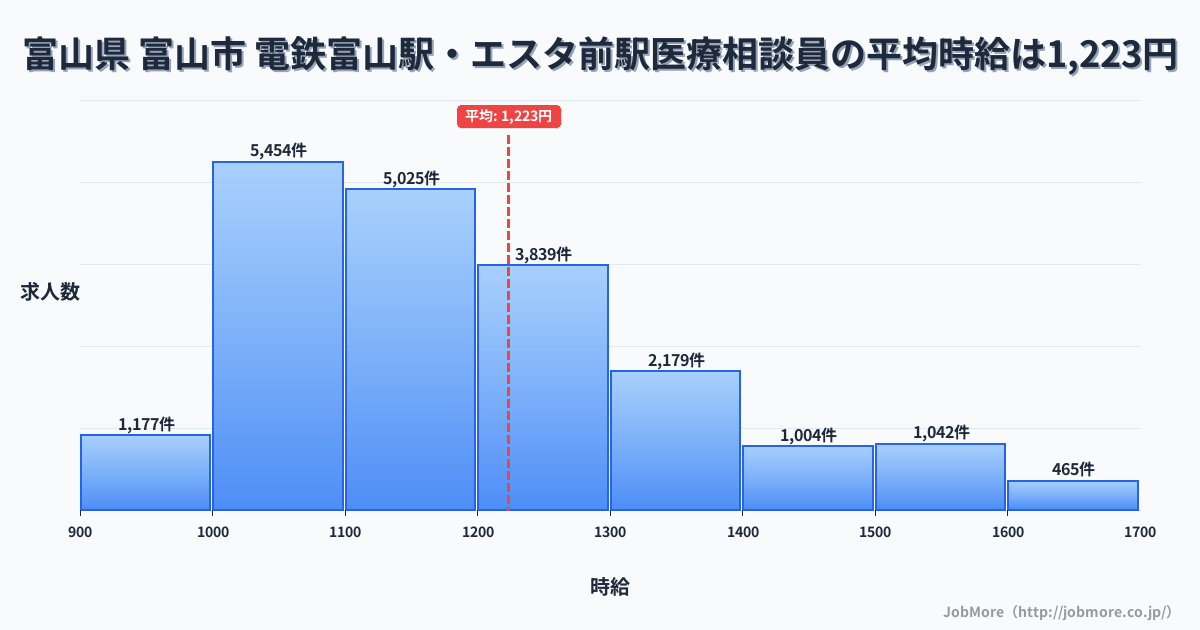 富山県富山市電鉄富山駅・エスタ前駅周辺の医療相談員の平均時給は1,223円です。中央値は1,162円、最頻値は1,000円〜1,100円です。