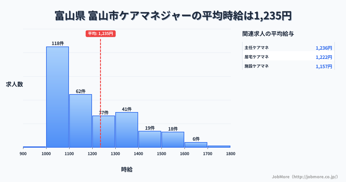富山県富山市内のケアマネジャーの平均時給は1,391円です。中央値は1,328円、最頻値は1,100円〜1,200円です。