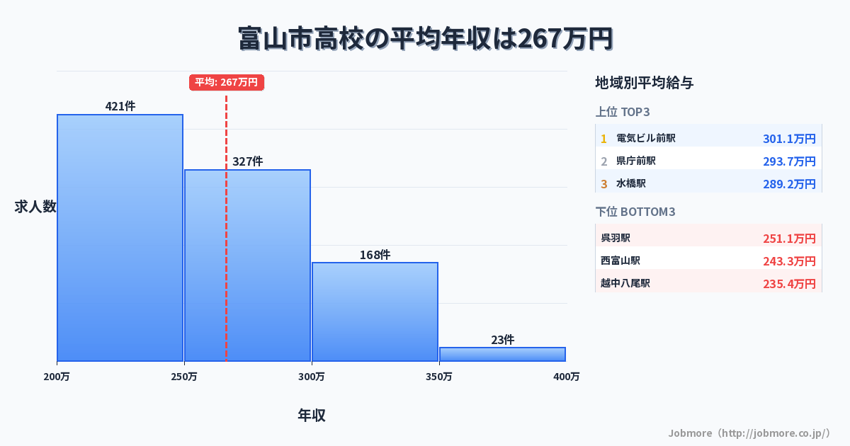 富山県 富山市内の高校の平均年収は269万円です。中央値は258万円、最頻値は200万円〜250万円です。