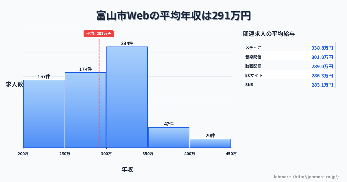 富山県 富山市内のWebの平均年収は306万円です。中央値は324万円、最頻値は300万円〜350万円です。